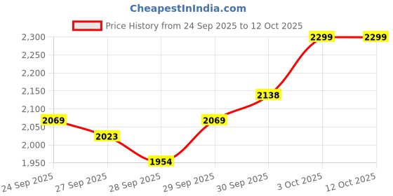 flipkart.com shri sainath musicals MT Nut Bolt Dholak Nut & Bolts Dholak shri sainath musicals Price History Graph from 24 Sep 2025 to 12 Oct 2025