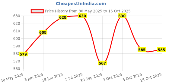 flipkart.com shri sainath musicals New Mango Wooden Nut & Boult Baby Dholak Nut & Bolts Dholki shri sainath musicals Price History Graph from 30 May 2025 to 15 Oct 2025