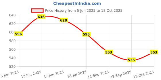flipkart.com shri sainath musicals SSMH2074 Brown baby dholak Nut & Bolts Dholki shri sainath musicals Price History Graph from 5 Jun 2025 to 18 Oct 2025