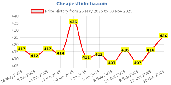 flipkart.com shri sainath musicals SSMH2116 Nut & Bolts Dholki shri sainath musicals Price History Graph from 26 May 2025 to 30 Nov 2025