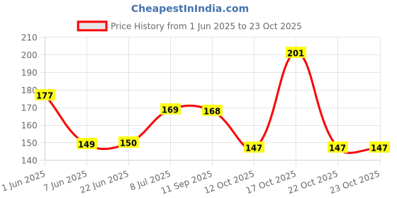 flipkart.com swastik shri sampoorn sampurna kuber laxmi yantra Plated Yantra (Pack of 1) Brass Yantra swastik Price History Graph from 1 Jun 2025 to 22 Oct 2025