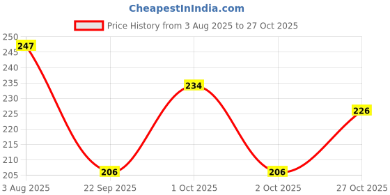 flipkart.com jog craft shri sanwariya seth photo frame, sawriya seth photo lord dark krishna Religious Frame jog craft Price History Graph from 3 Aug 2025 to 27 Oct 2025