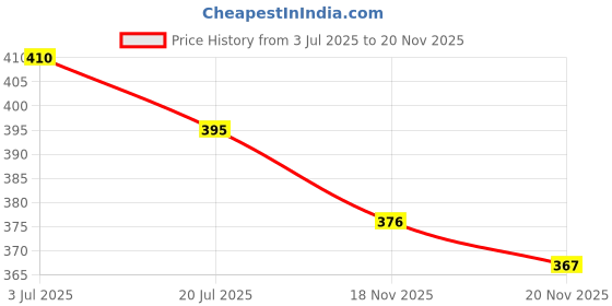 flipkart.com numeroastro Shri Saraswati Yantra Pendant In Pure Copper For Men & Women (6 Grams) (1 Pc) Copper Pendant numeroastro Price History Graph from 3 Jul 2025 to 20 Nov 2025