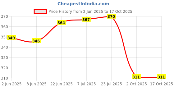 flipkart.com shri satya sai 1 - Piece Bar Set shri satya sai Price History Graph from 2 Jun 2025 to 17 Oct 2025