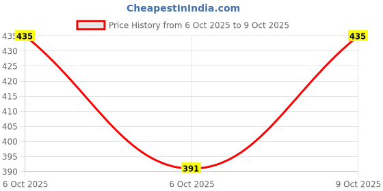 flipkart.com shri shayam creation Women Printed Viscose Rayon Anarkali Kurta shri shayam creation Price History Graph from 6 Oct 2025 to 9 Oct 2025