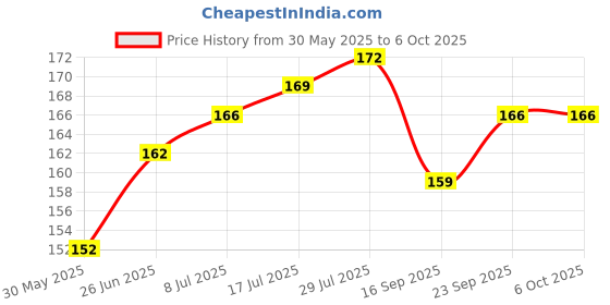flipkart.com Shri shoppers Laser pointer white Price History Graph from 30 May 2025 to 6 Oct 2025