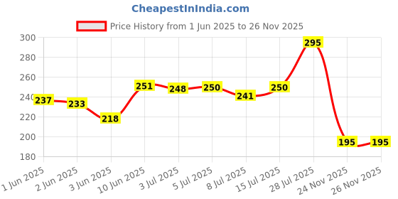 flipkart.com shri shri handicrafts Wooden Holy Book Stand Reading: Bible, Bhagwat Geeta, Quran, Granth saheb | Wooden Brown Rehal shri shri handicrafts Price History Graph from 1 Jun 2025 to 25 Nov 2025