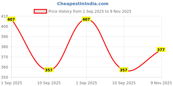flipkart.com shri shyam fashion Women Viscose Rayon Kurta Palazzo Set shri shyam fashion Price History Graph from 1 Sep 2025 to 9 Nov 2025
