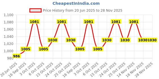 flipkart.com shri shyam NA Polyester Fibre Solid Pregnancy Pillow Pack of 1 shri shyam Price History Graph from 20 Jun 2025 to 28 Nov 2025