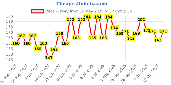 flipkart.com shri shyam traders Carrom Powder shri shyam traders Price History Graph from 15 May 2025 to 17 Oct 2025