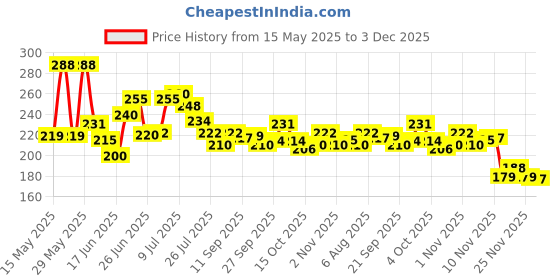 flipkart.com shri shyam traders Carrom Powder shri shyam traders Price History Graph from 15 May 2025 to 3 Dec 2025