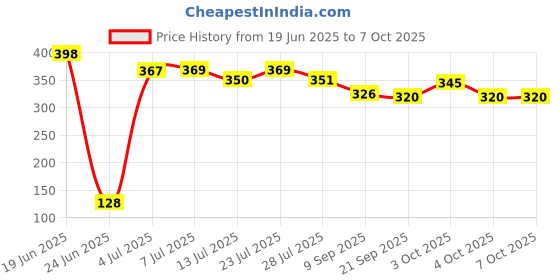 flipkart.com shri shyam traders combo pack of ludo and chess 3 cm Chess Board shri shyam traders Price History Graph from 19 Jun 2025 to 7 Oct 2025