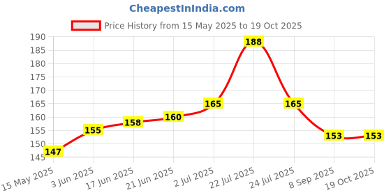 flipkart.com shri shyam traders K M carrom coins with 1 striker Carrom Pawns shri shyam traders Price History Graph from 15 May 2025 to 18 Oct 2025