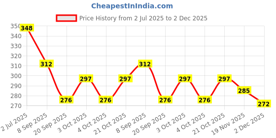 flipkart.com shri shyam traders K M serier ludo + chess combo pack 20 cm Chess Board shri shyam traders Price History Graph from 2 Jul 2025 to 2 Dec 2025