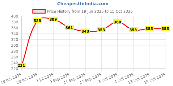 flipkart.com shri shyam traders small size K M bat (size-2) with 1 ball Willow SoftballBat For 6 - 7 Yrs shri shyam traders Price History Graph from 19 Jun 2025 to 13 Oct 2025