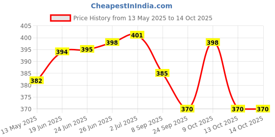 flipkart.com shri shyam traders small sizes cricket bat (0 ,1,2,3,) Willow SoftballBat For 6 - 7 Yrs shri shyam traders Price History Graph from 13 May 2025 to 14 Oct 2025