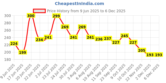 flipkart.com shri shyam traders striker+disco Carrom Pawns shri shyam traders Price History Graph from 9 Jun 2025 to 5 Dec 2025