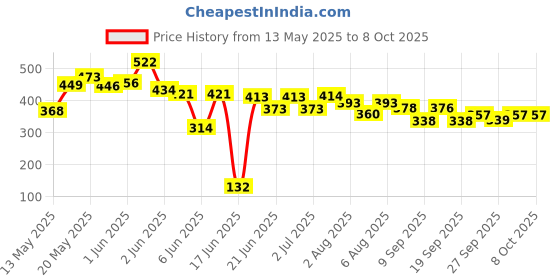 flipkart.com shri shyam traders super combo pack of ludo +chess +snakes and ledders 15 cm Chess Board shri shyam traders Price History Graph from 13 May 2025 to 7 Oct 2025