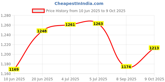 flipkart.com shri siddhivinayak Milking Machine Liner 17 mm Table Tennis Rubber shri siddhivinayak Price History Graph from 10 Jun 2025 to 9 Oct 2025