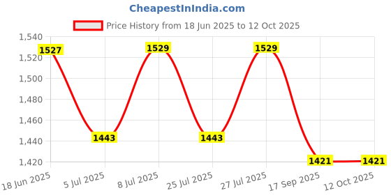 flipkart.com shri siddhivinayak Milking Machine Pulsator 60:40 Multi Cooker Electric Kettle shri siddhivinayak Price History Graph from 18 Jun 2025 to 11 Oct 2025