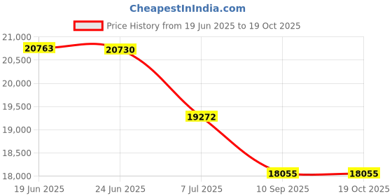 flipkart.com shri siddhivinayak Star Milking Machine Multi Cooker Electric Kettle shri siddhivinayak Price History Graph from 19 Jun 2025 to 18 Oct 2025