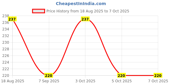 flipkart.com shri skrishna Human Growth Stages Educational Puzzle Chart, Learning Board shri skrishna Price History Graph from 18 Aug 2025 to 7 Oct 2025