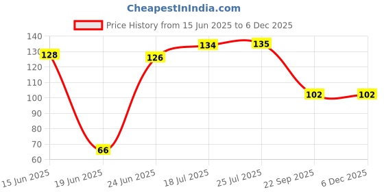 flipkart.com shri spare Refrigerator, Washing Machine, Water Cooler Material Plastic shri spare Price History Graph from 15 Jun 2025 to 4 Dec 2025