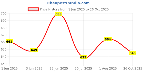 flipkart.com shri Sport Bike Headlight Visor shri Price History Graph from 1 Jun 2025 to 26 Oct 2025