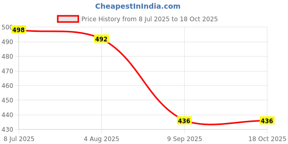 flipkart.com shriadinath Tunic Pant Western Set shriadinath Price History Graph from 8 Jul 2025 to 18 Oct 2025