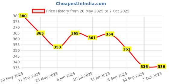 flipkart.com shribalaji 40 GSM Air Bubble Wrap Roll for Packing ( 1 Meter Width X 10 Meter Length ) Security Bag shribalaji Price History Graph from 20 May 2025 to 7 Oct 2025