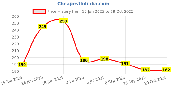 flipkart.com shribalaji 60 GSM Bubble Wrap Roll for Packing Purposes 40 Ft Security Bag shribalaji Price History Graph from 15 Jun 2025 to 17 Oct 2025