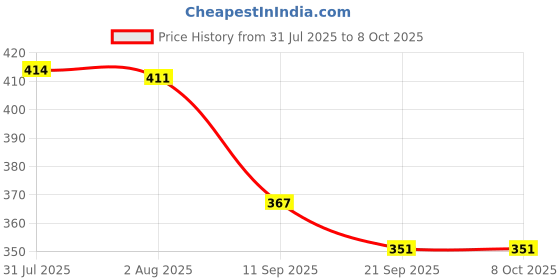 flipkart.com shribalaji 70 GSM High Quality Bubble Wrap Roll for Packing 80 Ft Security Bag shribalaji Price History Graph from 31 Jul 2025 to 8 Oct 2025