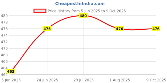 flipkart.com shribalaji Air Bubble Wrap Roll and Foam Sheet For packing Each Roll 20 ft Security Bag shribalaji Price History Graph from 5 Jun 2025 to 8 Oct 2025