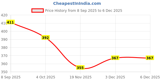 flipkart.com shribalaji Bubble Roll For Packing Safety Needs 35 Ft 2 Ft All Packing Needs Security Bag shribalaji Price History Graph from 8 Sep 2025 to 5 Dec 2025