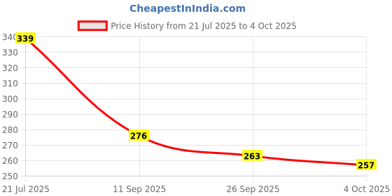 flipkart.com shribalaji Bubble Wrap 1.5 mm 10 m shribalaji Price History Graph from 21 Jul 2025 to 4 Oct 2025