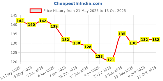 flipkart.com shribalaji Heavy 2 ply Corrugated paper packing roll 20 Ft , Packing roll Security Bag shribalaji Price History Graph from 21 May 2025 to 14 Oct 2025