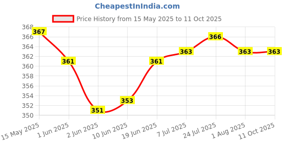 flipkart.com shribalaji High Quality Bubble Wrap Roll for Packing | Plastic Bubble Roll 80 Ft Security Bag shribalaji Price History Graph from 15 May 2025 to 11 Oct 2025