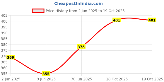 flipkart.com shribalaji Paper Salad Bowl Disposable shribalaji Price History Graph from 2 Jun 2025 to 18 Oct 2025