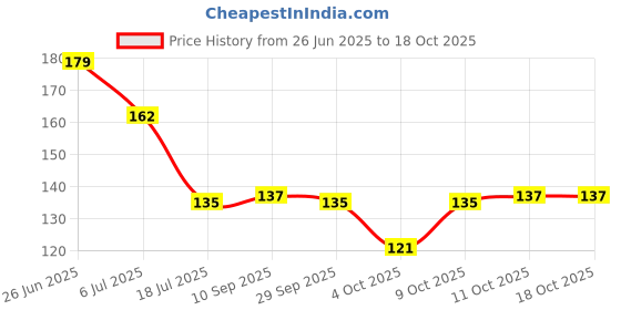 flipkart.com shribalaji Solid Happy Birthday Cursive Banner with 2 Curtain, 30 Metallic Balloons, 2 Star Combo Balloon shribalaji Price History Graph from 26 Jun 2025 to 17 Oct 2025