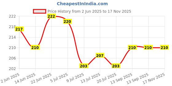 flipkart.com shribalaji Solid Happy Birthday Foil Banner with Latex Metallic Balloons & 2 Curtain, 4 Foil Star Balloon shribalaji Price History Graph from 2 Jun 2025 to 16 Nov 2025