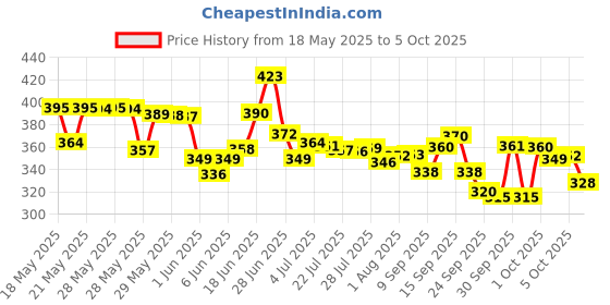 flipkart.com shribalajitoys Dancing Cactus Repeat, Repeat+Recording+Dance+Sing shribalajitoys Price History Graph from 18 May 2025 to 5 Oct 2025