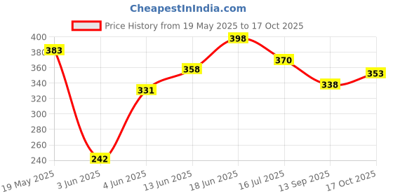 flipkart.com shribalajitoys Dancing Cactus Repeat, Repeat+Recording+Dance+Sing shribalajitoys Price History Graph from 19 May 2025 to 17 Oct 2025