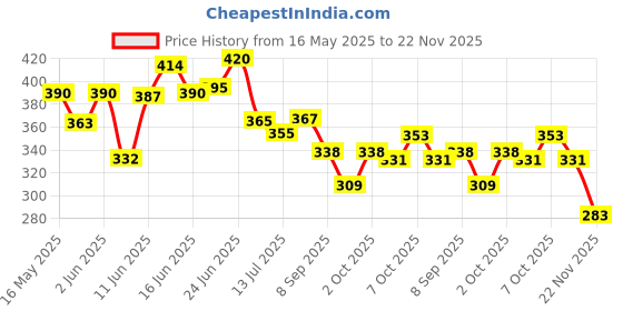 flipkart.com shribalajitoys Dancing Cactus Repeat, Repeat+Recording+Dance+Sing shribalajitoys Price History Graph from 16 May 2025 to 22 Nov 2025
