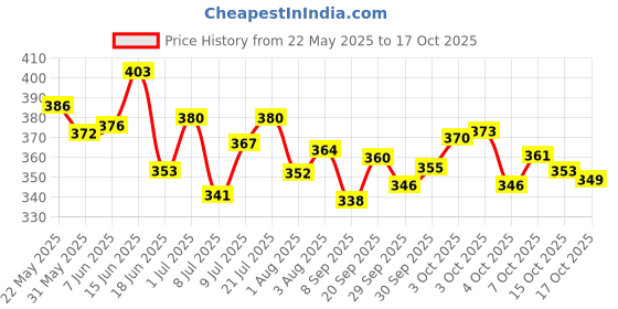 flipkart.com shribalajitoys Dancing Cactus Repeat, Repeat+Recording+Dance+Sing shribalajitoys Price History Graph from 22 May 2025 to 17 Oct 2025