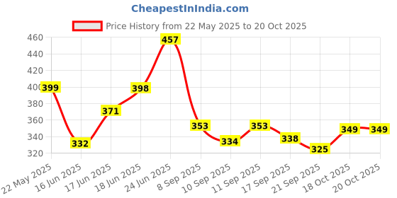 flipkart.com shribalajitoys Dancing Cactus Repeat, Repeat+Recording+Dance+Sing shribalajitoys Price History Graph from 22 May 2025 to 19 Oct 2025