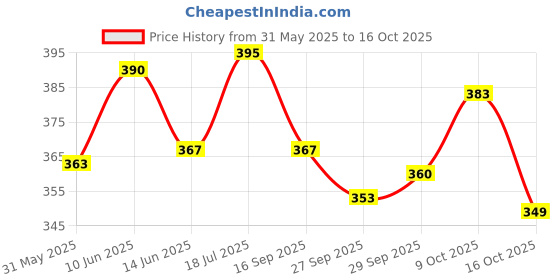 flipkart.com shribalajitoys Dancing Cactus Repeat, Repeat+Recording+Dance+Sing shribalajitoys Price History Graph from 31 May 2025 to 16 Oct 2025