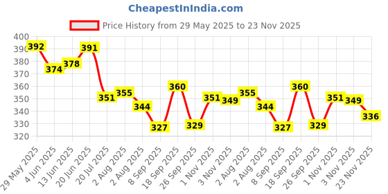 flipkart.com shribalajitoys Dancing Cactus Repeat, Repeat+Recording+Dance+Sing shribalajitoys Price History Graph from 29 May 2025 to 23 Nov 2025