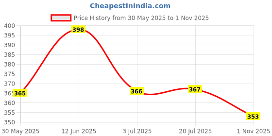 flipkart.com shribalajitoys Dancing Cactus Repeat, Repeat+Recording+Dance+Sing shribalajitoys Price History Graph from 30 May 2025 to 1 Nov 2025