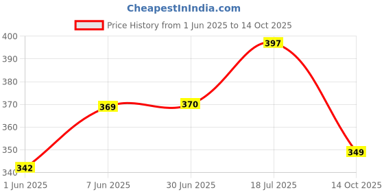 flipkart.com shribalajitoys Dancing Cactus Repeat, Repeat+Recording+Dance+Sing shribalajitoys Price History Graph from 1 Jun 2025 to 14 Oct 2025