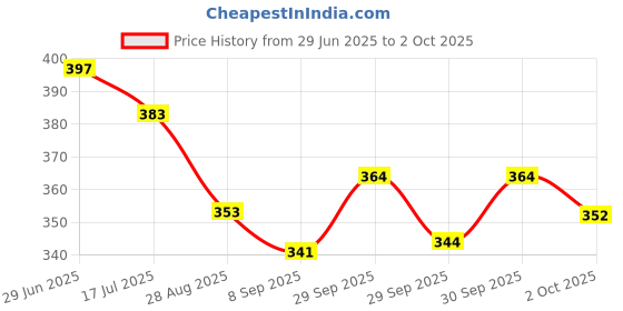 flipkart.com shribalajitoys Dancing Cactus Repeat, Repeat+Recording+Dance+Sing shribalajitoys Price History Graph from 29 Jun 2025 to 2 Oct 2025